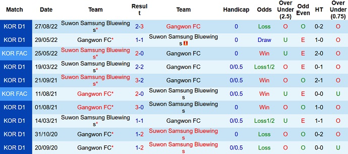 Nhận định, soi kèo Suwon Bluewings vs Gangwon, 14h30 ngày 2/4 - Ảnh 3