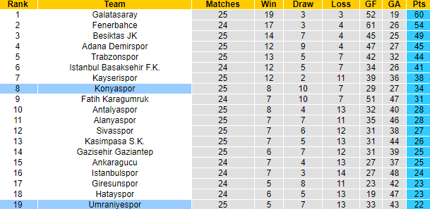 Nhận định, soi kèo Umraniye vs Konyaspor, 17h30 ngày 2/4 - Ảnh 5