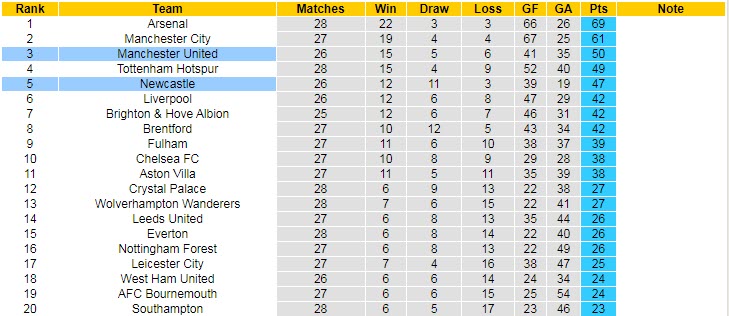 Soi bảng dự đoán tỷ số chính xác Newcastle vs MU, 22h30 ngày 2/4 - Ảnh 6
