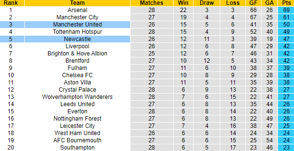 Soi bảng vị cầu thủ ghi bàn Newcastle vs MU, 22h30 ngày 2/4 - Ảnh 6