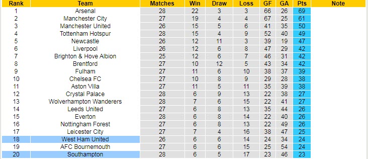 Soi kèo đặc biệt West Ham vs Southampton, 20h ngày 2/4 - Ảnh 6