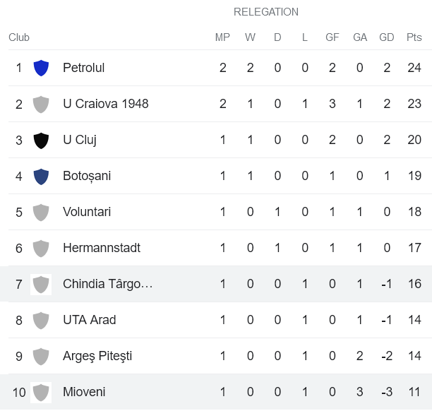 Soi kèo phạt góc Mioveni vs Chindia, 21h30 ngày 3/4 - Ảnh 4