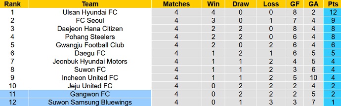Soi kèo phạt góc Suwon Bluewings vs Gangwon, 14h30 ngày 2/4 - Ảnh 5
