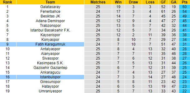 Nhận định, soi kèo Istanbulspor vs Fatih, 0h30 ngày 4/4 - Ảnh 5