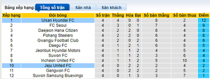 Nhận định, soi kèo Jeju vs Ulsan Hyundai, 12h ngày 2/4 - Ảnh 4