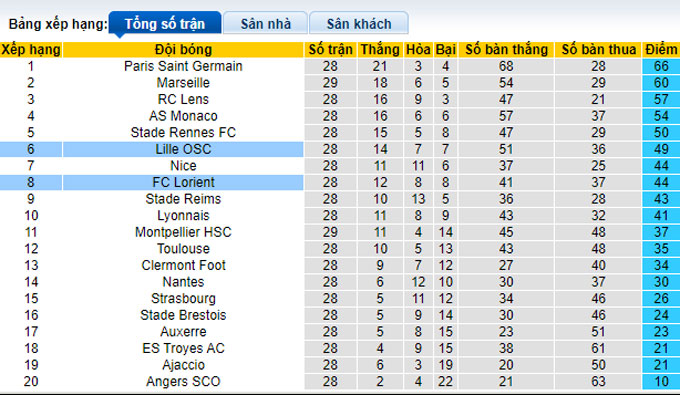 Nhận định, soi kèo Lille vs Lorient, 18h ngày 2/4 - Ảnh 4