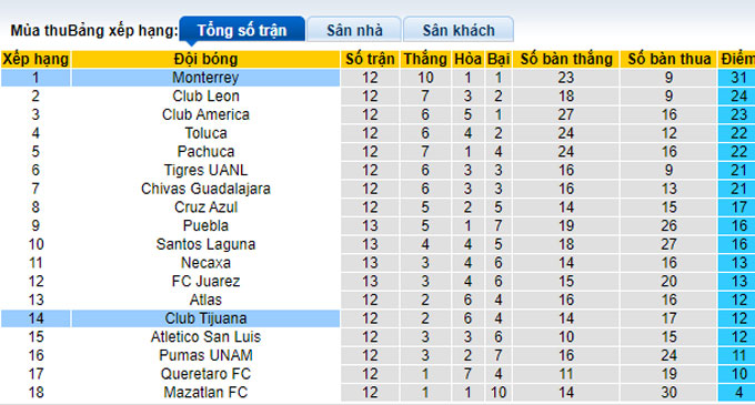 Nhận định, soi kèo Monterrey vs Tijuana, 8h10 ngày 2/4 - Ảnh 4