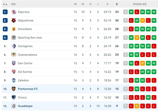 Nhận định, soi kèo Puntarenas vs Guadalupe, 8h30 ngày 4/4 - Ảnh 3