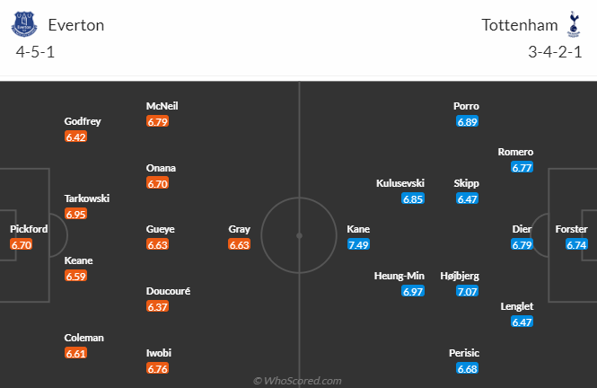 Soi bảng dự đoán tỷ số chính xác Everton vs Tottenham, 2h ngày 4/4 - Ảnh 5