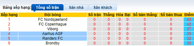 Nhận định, soi kèo Aarhus vs Randers, 0h ngày 4/4 - Ảnh 4
