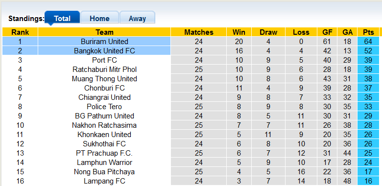 Nhận định, soi kèo Bangkok vs Buriram, 19h ngày 4/4 - Ảnh 4