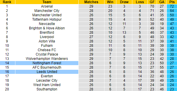 Nhận định, soi kèo Leeds vs Nottingham Forest, 1h45 ngày 5/4 - Ảnh 5