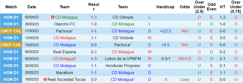 Nhận định, soi kèo Motagua vs Tigres UANL, 7h ngày 6/4 - Ảnh 1
