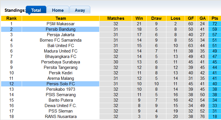 Nhận định, soi kèo Persib Bandung vs Persis Solo, 20h30 ngày 4/4 - Ảnh 4