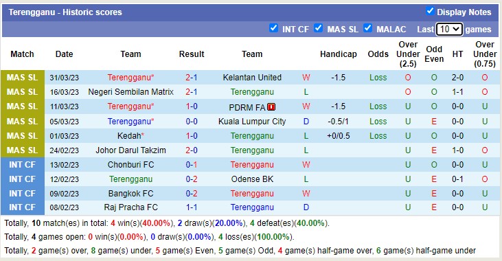 Nhận định, soi kèo Terengganu vs Kelantan, 21h ngày 4/4 - Ảnh 1