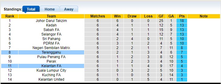 Nhận định, soi kèo Terengganu vs Kelantan, 21h ngày 4/4 - Ảnh 4