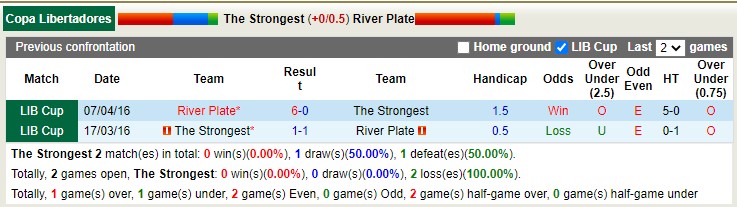 Nhận định, soi kèo The Strongest vs River Plate, 5h ngày 5/4 - Ảnh 3
