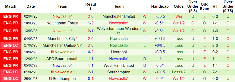 Nhận định, soi kèo West Ham vs Newcastle, 2h ngày 6/4 - Ảnh 2