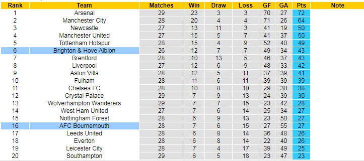 Phân tích kèo hiệp 1 Bournemouth vs Brighton, 1h45 ngày 5/4 - Ảnh 5