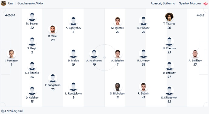 Phân tích kèo hiệp 1 Ural vs Spartak, 21h00 ngày 4/4 - Ảnh 4