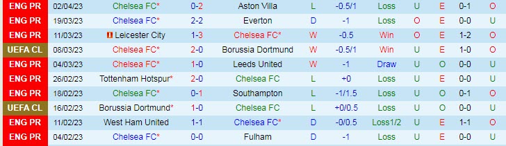 Soi bảng vị cầu thủ ghi bàn Chelsea vs Liverpool, 2h ngày 5/4 - Ảnh 2