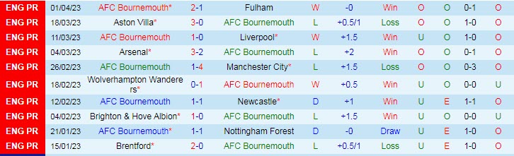 Soi kèo phạt góc Bournemouth vs Brighton, 1h45 ngày 5/4 - Ảnh 1