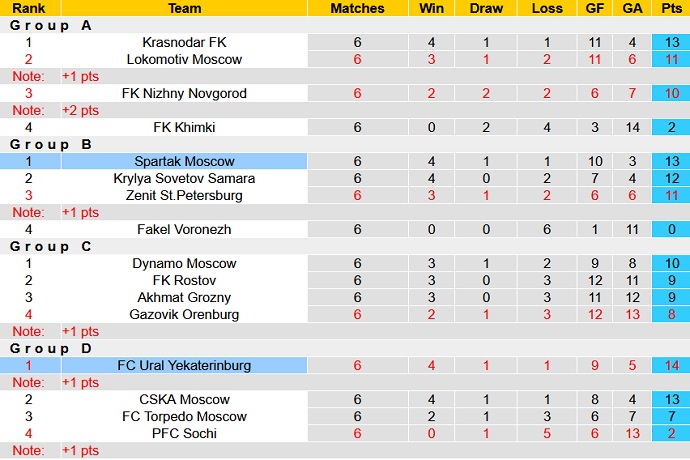 Soi kèo phạt góc Ural vs Spartak, 21h00 ngày 4/4 - Ảnh 5