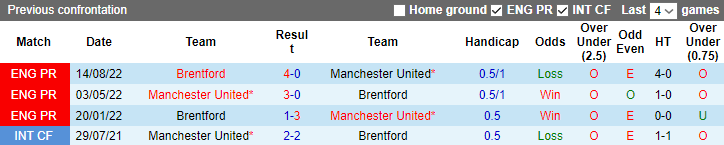 Tỷ lệ kèo nhà cái MU vs Brentford mới nhất, 2h ngày 6/4 - Ảnh 2