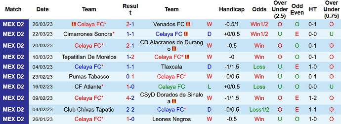 Nhận định, soi kèo Celaya vs de Zacatecas, 6h00 ngày 6/4 - Ảnh 1