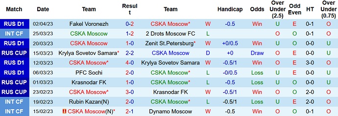 Nhận định, soi kèo CSKA vs Krylia, 23h30 ngày 5/4 - Ảnh 1