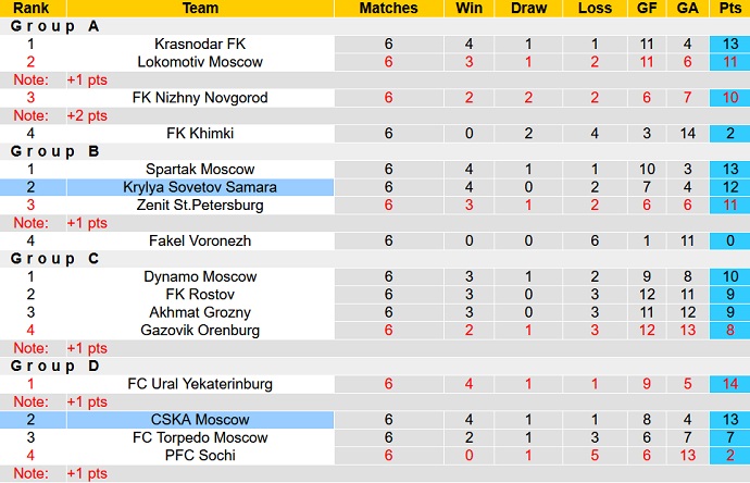 Nhận định, soi kèo CSKA vs Krylia, 23h30 ngày 5/4 - Ảnh 5