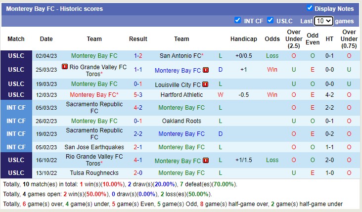 Nhận định, soi kèo Fuego vs Monterey Bay, 9h ngày 6/4 - Ảnh 2