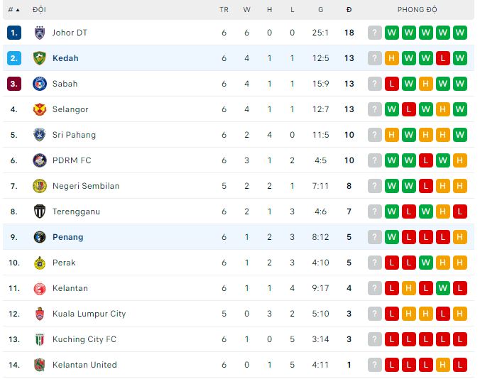 Nhận định, soi kèo Kedah vs Penang, 21h ngày 5/4 - Ảnh 3
