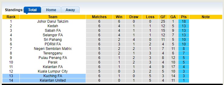 Nhận định, soi kèo Kuching vs Kelantan, 20h15 ngày 5/4 - Ảnh 4