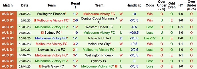 Nhận định, soi kèo Melbourne City vs Melbourne Victory, 16h00 ngày 5/4 - Ảnh 2