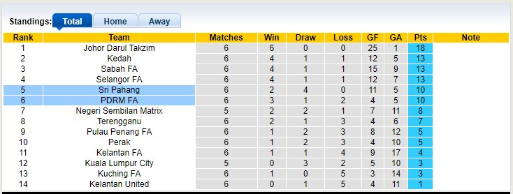 Nhận định, soi kèo PDRM vs Sri Pahang, 21h ngày 5/4 - Ảnh 5