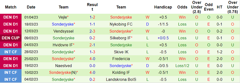 Nhận định, soi kèo Silkeborg vs SonderjyskE, 22h ngày 6/4 - Ảnh 2