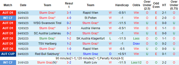 Nhận định, soi kèo Sturm Graz vs LASK Linz, 1h30 ngày 7/4 - Ảnh 1