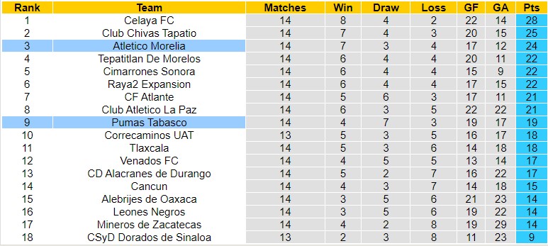 Nhận định, soi kèo Tabasco vs Morelia, 8h05 ngày 6/4 - Ảnh 1