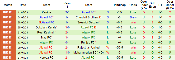 Nhận định, soi kèo TRAU vs Aizawl, 18h30 ngày 6/4 - Ảnh 2