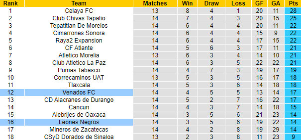 Nhận định, soi kèo Venados Yucatan vs Leones Negros, 8h05 ngày 5/4 - Ảnh 4