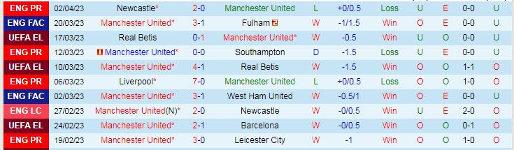 Soi bảng dự đoán tỷ số chính xác MU vs Brentford, 2h ngày 6/4 - Ảnh 2