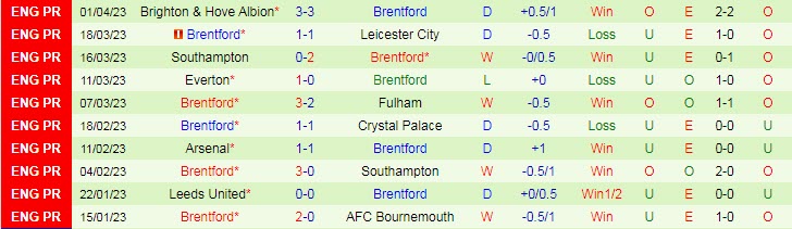 Soi bảng dự đoán tỷ số chính xác MU vs Brentford, 2h ngày 6/4 - Ảnh 3