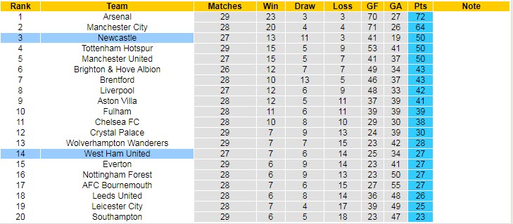 Soi kèo chẵn/ lẻ West Ham vs Newcastle, 2h ngày 6/4 - Ảnh 6
