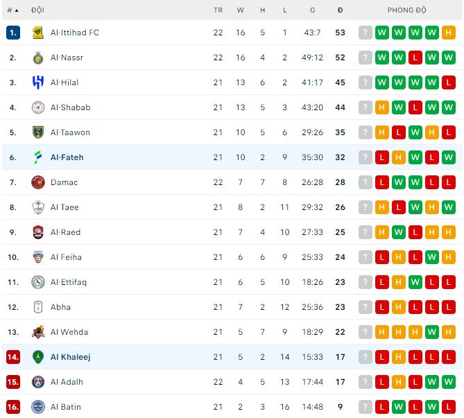Nhận định, soi kèo Al-Fateh vs Al Khaleej, 2h ngày 7/4 - Ảnh 3