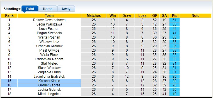 Nhận định, soi kèo Gornik Zabrze vs Korona Kielce, 1h30 ngày 7/4 - Ảnh 4