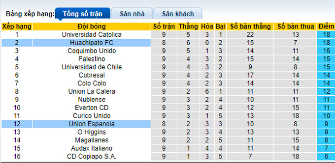 Nhận định, soi kèo Huachipato vs Union Espanola, 6h ngày 6/4 - Ảnh 4