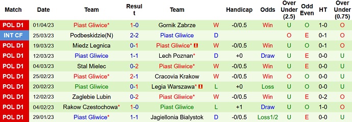 Nhận định, soi kèo Śląsk Wrocław vs Piast Gliwice, 23h00 ngày 6/4 - Ảnh 2