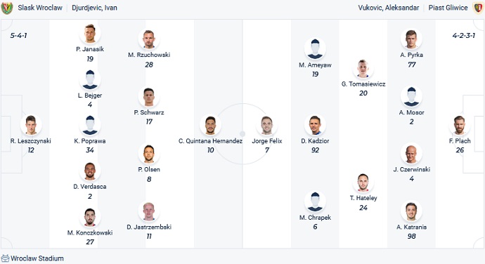 Nhận định, soi kèo Śląsk Wrocław vs Piast Gliwice, 23h00 ngày 6/4 - Ảnh 4