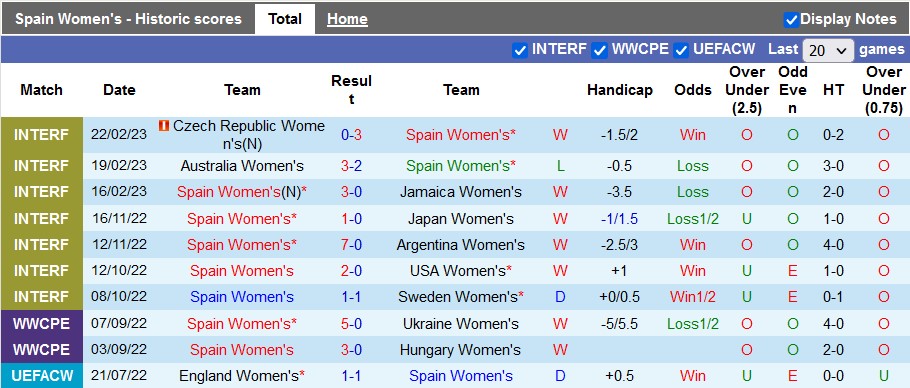 Nhận định, soi kèo nữ Tây Ban Nha vs nữ Na Uy, 23h ngày 6/4 - Ảnh 1